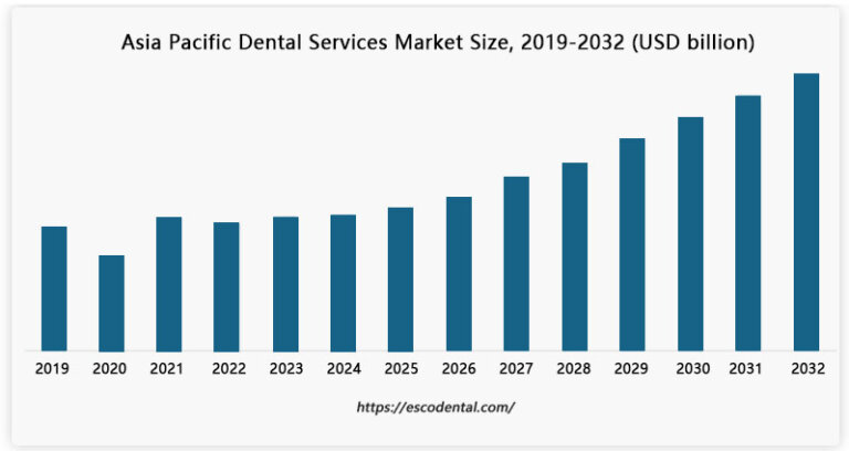 Dental Chair Market