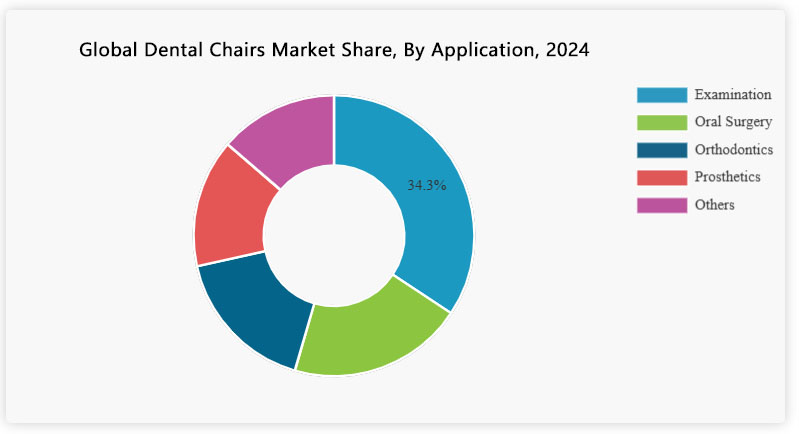 Dental Chair Market